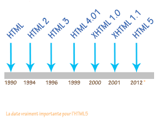 histoire html