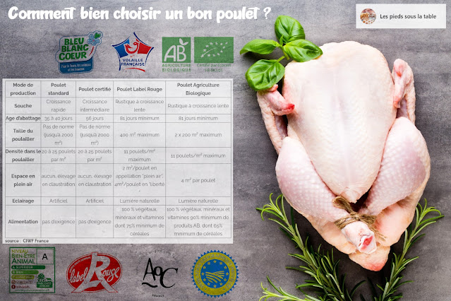 Un des plats les plus apprécié des familles le dimanche      Bio, fermier, certifié, en plein air, Label Rouge... Comment choisir un bon poulet ?