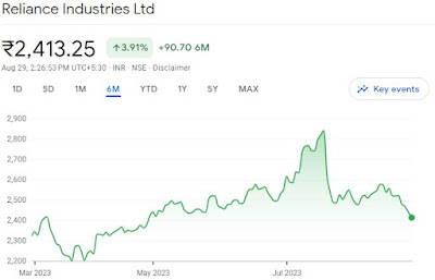 Reliance Stock Report - 29.08.2023