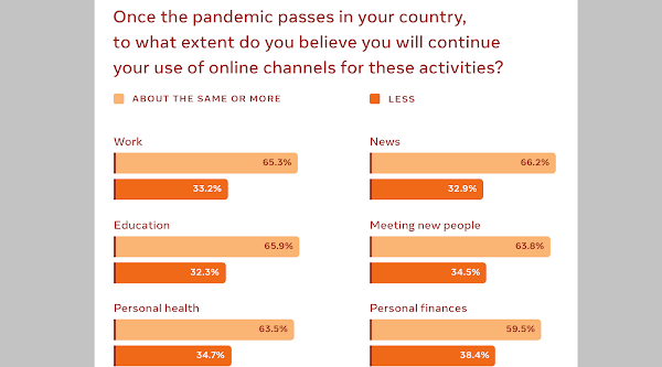 Did you know The EIU in collaboration with Facebook released their Inclusive Internet Index report which shows that the post COVID world won’t be same as it used to before the pandemic