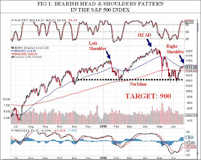 bearish head and shoulders pattern