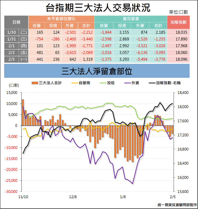 台指期貨三大法人_交易狀況 (統一期貨)