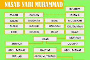 Nasab Silsilah Lengkap Nabi Muhammad SAW