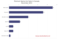 December 2012 Canada premium sports car sales chart