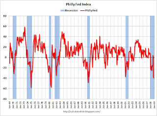 Philly Fed Index