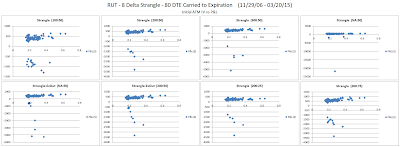 Short Options Strangle IV versus P&L for RUT 80 DTE 8 Delta Risk:Reward Exits