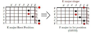 Shape of F major chord in E major shape (1st position) - CAGED system for guitar