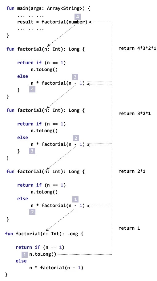Flowchart of factorial recursion in Kotlin