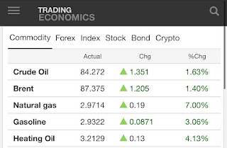 Harga Oil & Gas Meroket