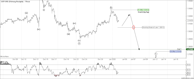 GBPUSD 1 HR Elliott Wave Count