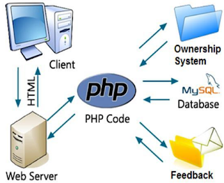 Para que serve o PHP ?