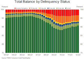 Delinquency Status