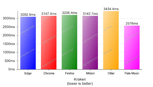 Web browser benchmarks