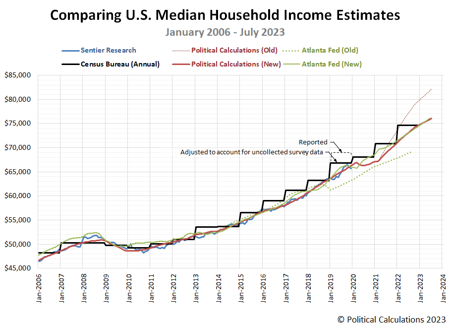 Comparing U.S. Median Household Income Estimates, January 2006-July 2023