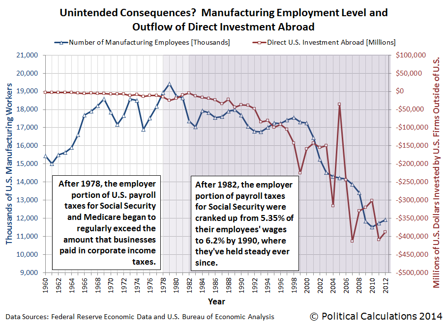 Unintended Consequences?  Manufacturing Employment Level and Outflow of Direct Investment Abroad, 1960-2012