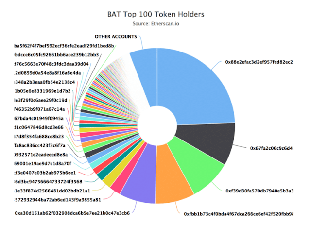 Token bat distribución