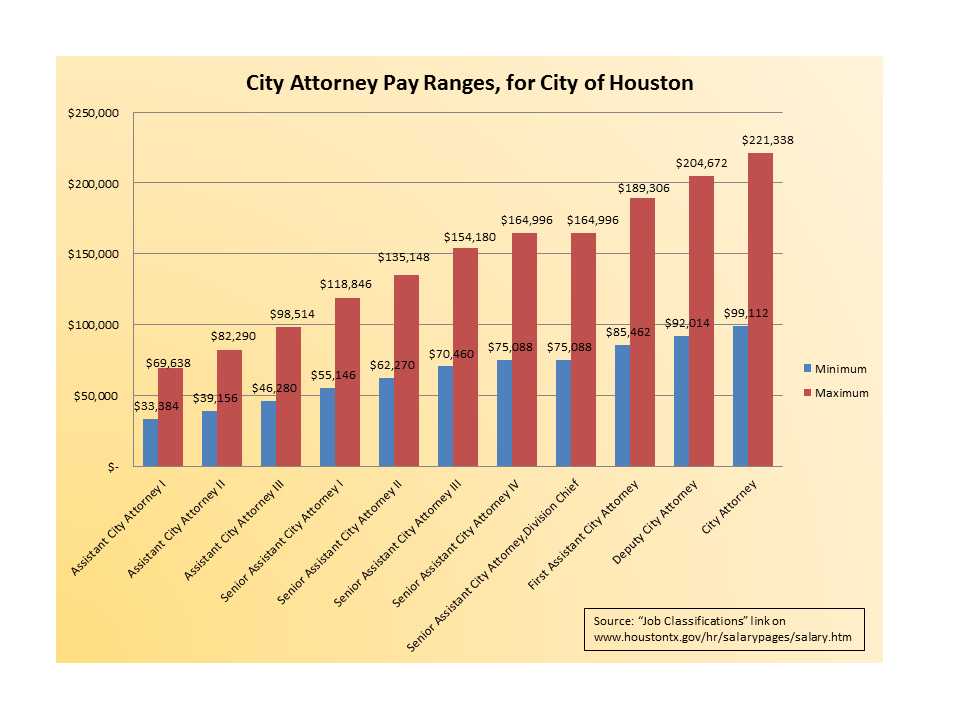 The TEXPERS Blog: On Public Salaries: Situation 1, City of ...