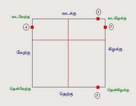 வடகிழக்கு திசை – ஈசானம்