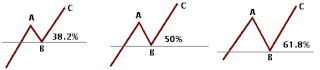 Fibo Retracements Level