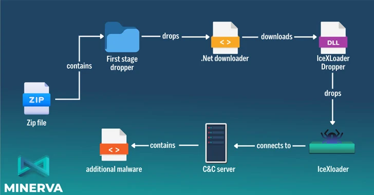 New IceXLoader Malware Loader Variant Infected Thousands of Victims Worldwide