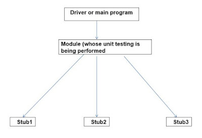 Driver programs, Stub programs, software testing, what are drivers and stubs