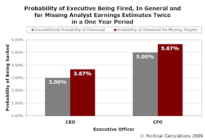 Probability of Executive Being Fired, In General and for Missing Analyst Earnings Estimates Twice in One Year Period