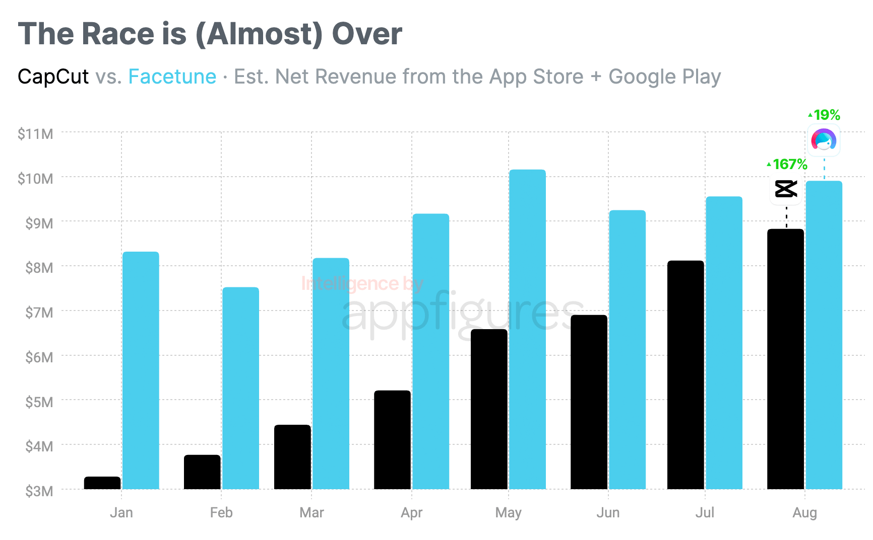 CapCut, TikTok's Video Editor, is About to Dethrone the Incumbent