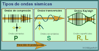 Ondas sísmicas