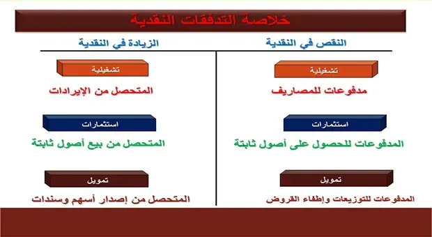 قائمة التدفقات النقدية الطريقة المباشرة