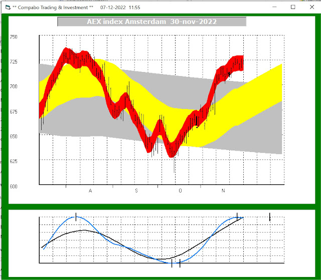 Trendkanaal van de grafiek van de AEX index