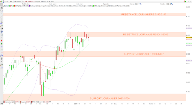 Analyse technique du CAC40. 14/01/20