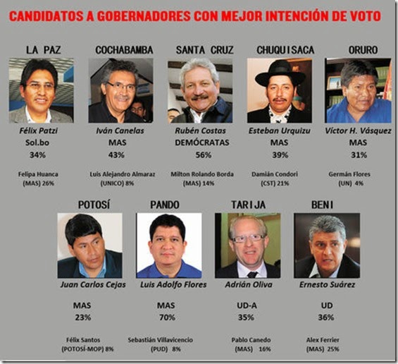 El MAS encabeza preferencias en 5 gobernaciones y la oposición en 6 capitales de departamento #BoliviaVota