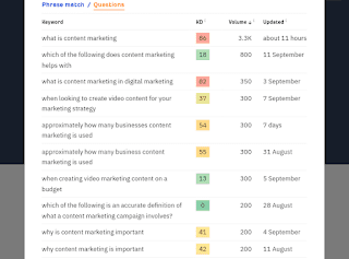 Ahrefs questions results in content marketing keyword