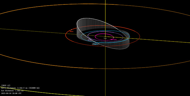 Órbita do asteroide 2023 LZ