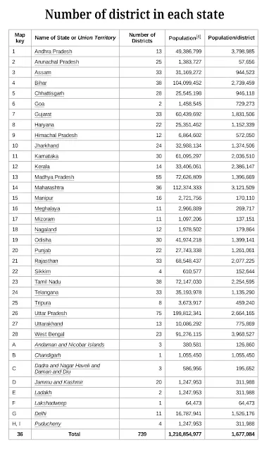 भारत में कुँल कितने राज्य और जिले है ?