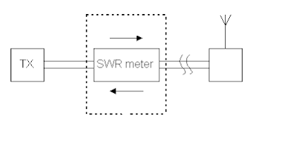 SWR Meter Installation 