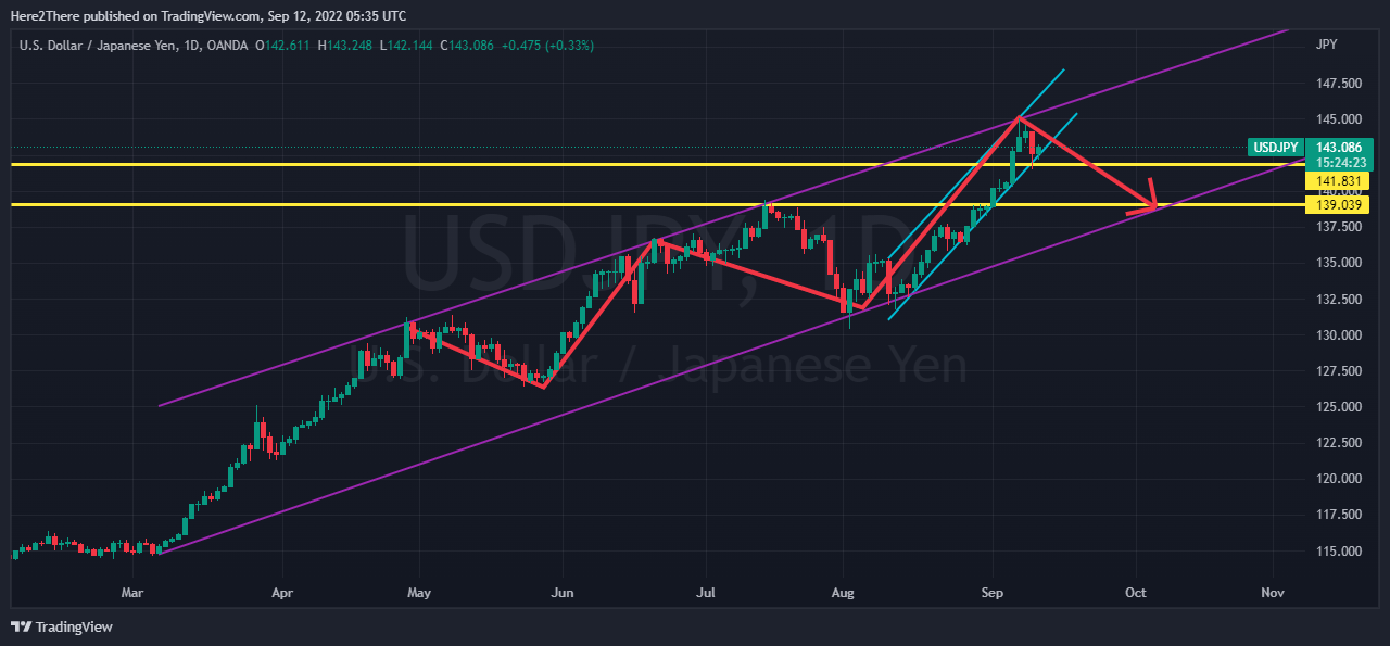 What is the USDJPY Trend Today? Technical and Fundamental Analysis