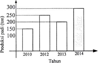 Diagram data produksi padi dari tahun 2010 sampai 2014