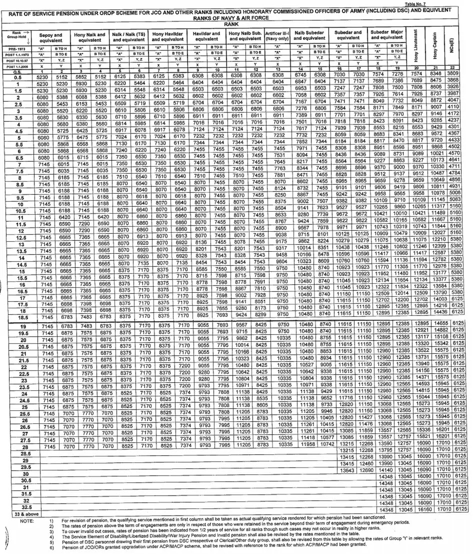 new orop table 2015 2016 2017 2018 2019 2020 2021 2022, one rank one pension scheme table chart latest news in hindi