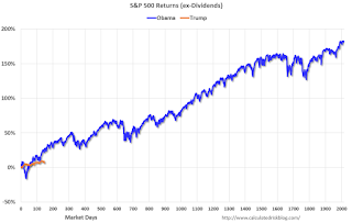 Stock Market Performance