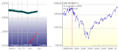 yield curve and S&P 500 index. September 2000