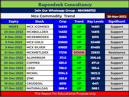 Mcx Commodity Intraday Trend Rupeedesk Reports - 30.11.2022