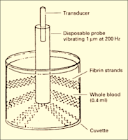 Sonoclot Principle