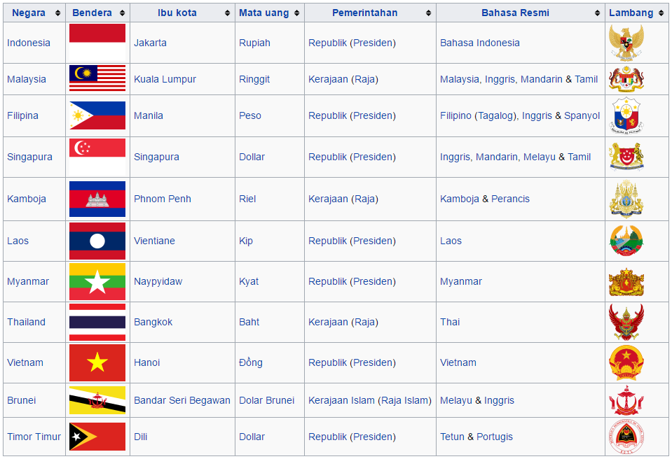 Kedudukan NegaraNegara Di Asia Tenggara Berikut ini