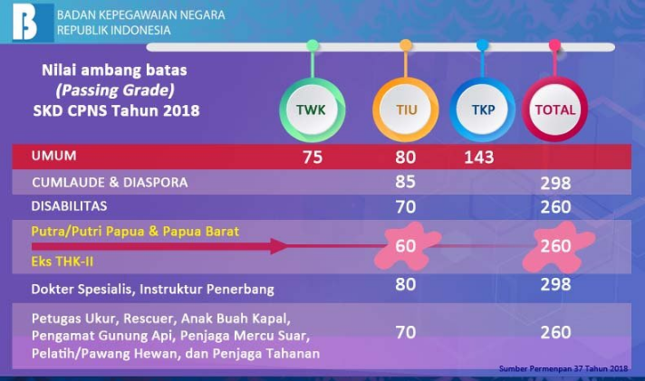 Tips dan Trik Agar Lolos Passing Grade Pada Ujian SKD ...