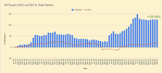 Apr 2022 SG Portfolio Performance: +1.60% year-to-date, +125.46% overall
