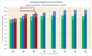 Stress Test Unemployment Rate