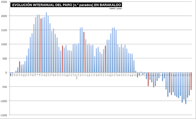 Evolución interanual del paro