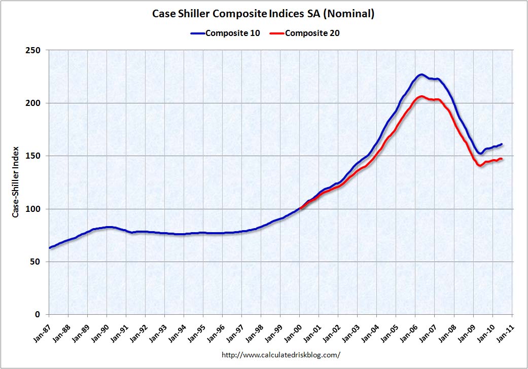 Case Shiller Home Prices June 2010