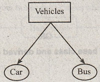 Write in brief about the creation of base class and derived class,define base class in c++,define derived class in c++,difference between base and derived class in c++,syntax for base class in c++,syntax for derived class in c++,estudies4you,c++ notes,c++ lecture notes,c++ study material jntuh,oops using c++ notes jntuh